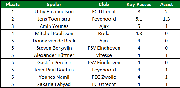 eredivisie in cijfers 1 - 2