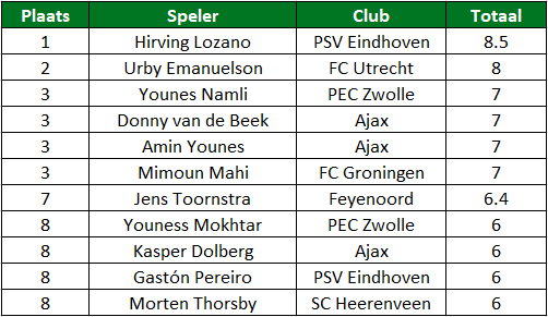 eredivisie in cijfers 1 - 3