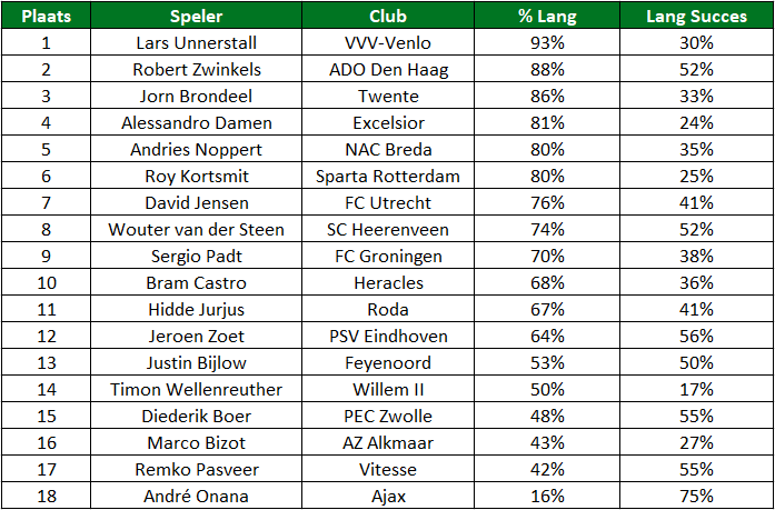 eredivisie in cijfers 1 - 5