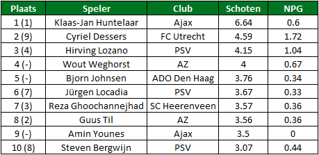 eredivisie in cijfers speelronde 3 1