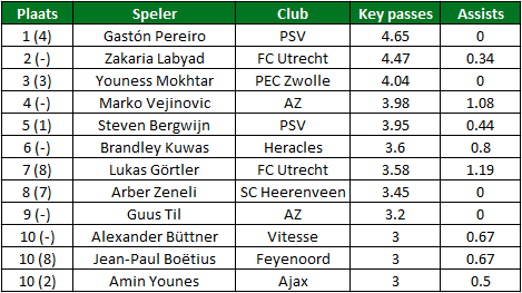 eredivisie in cijfers speelronde 3 2
