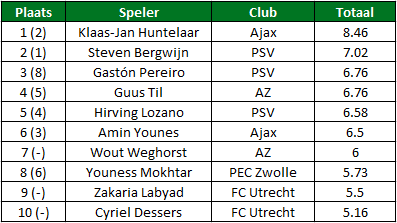 eredivisie in cijfers speelronde 3 3