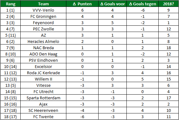 eredivisie in cijfers speelronde 3 4
