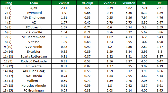 eredivisie in cijfers speelronde 3 5
