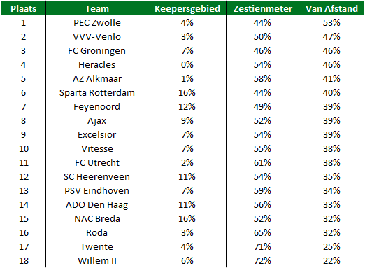 eredivisie in cijfers speelronde 3 6