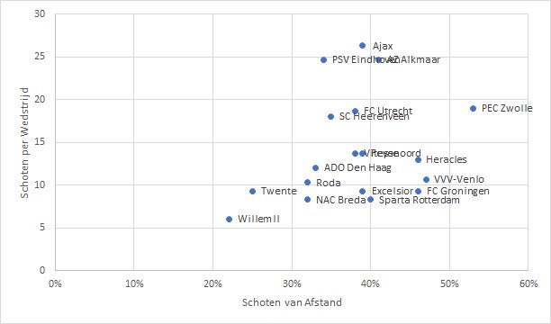scatter eredivisie in cijfers