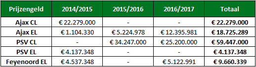 Analyse ajax financieel 3