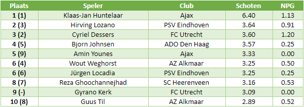 eredivisie in cijfers 4 1