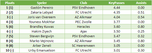 eredivisie in cijfers 4 2
