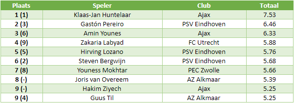 eredivisie in cijfers 4 3