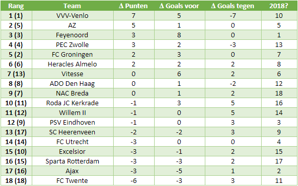 eredivisie in cijfers 4 4