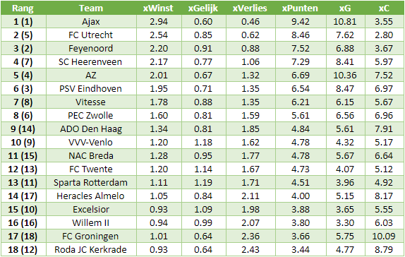 eredivisie in cijfers 4 5