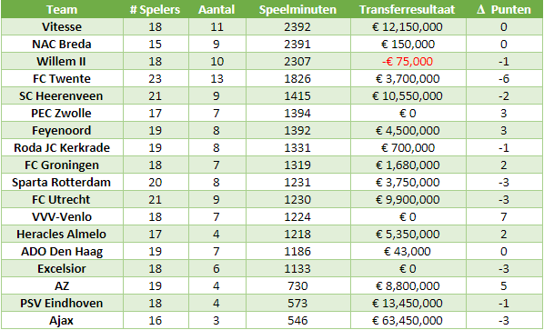 eredivisie in cijfers 4 6