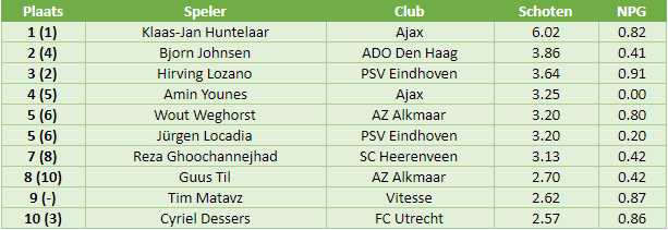 eredivisie in cijfers speelronde 5 1