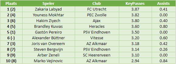 eredivisie in cijfers speelronde 5 2