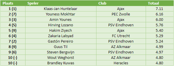 eredivisie in cijfers speelronde 5 3