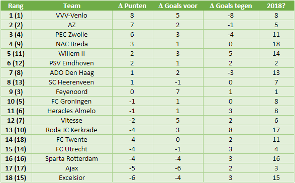 eredivisie in cijfers speelronde 5 4