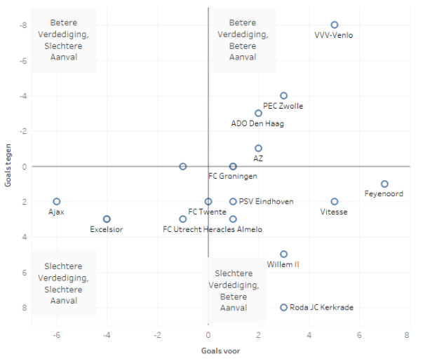 eredivisie in cijfers speelronde 5 5