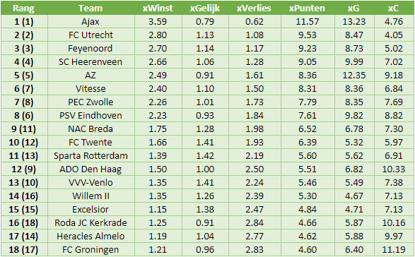 eredivisie in cijfers speelronde 5 6