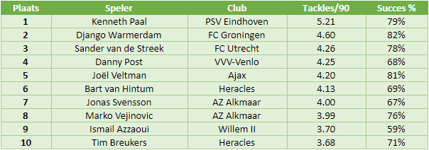 eredivisie in cijfers speelronde 5 7