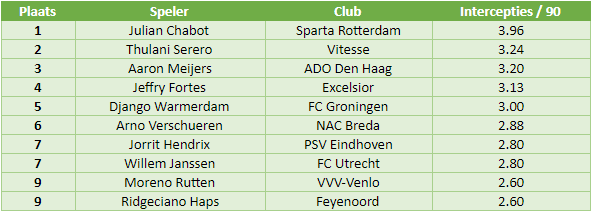 eredivisie in cijfers speelronde 5 8