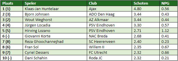 eredivisie in cijfers speelronde 9 1