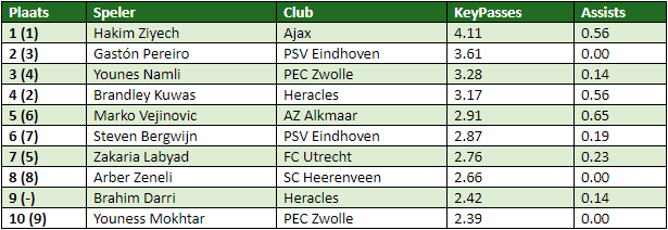 eredivisie in cijfers speelronde 9 2