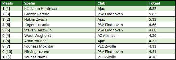eredivisie in cijfers speelronde 9 3