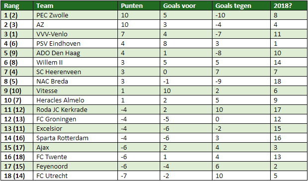 eredivisie in cijfers speelronde 9 4