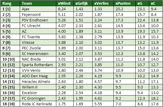 eredivisie in cijfers speelronde 9 5