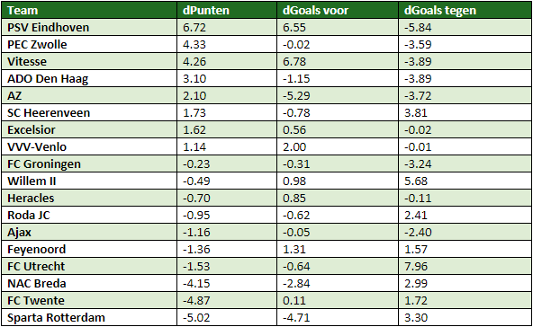 eredivisie in cijfers speelronde 9 6