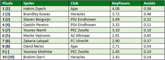 eredivisie in cijfers speelronde 12 1