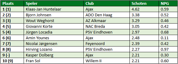 eredivisie in cijfers speelronde 12 2