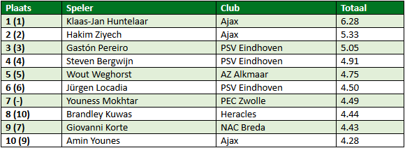 eredivisie in cijfers speelronde 12 3