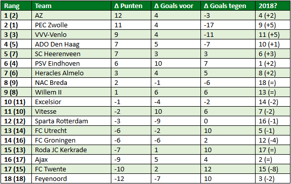 eredivisie in cijfers speelronde 12 4