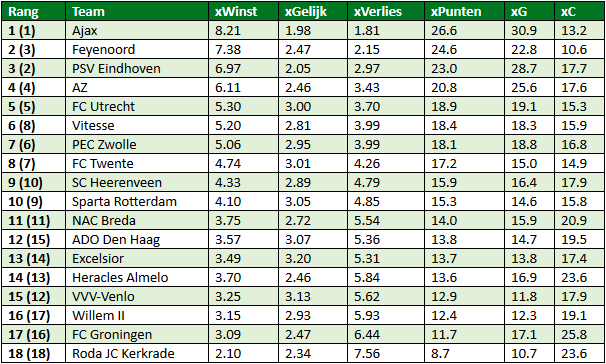 eredivisie in cijfers speelronde 12 5