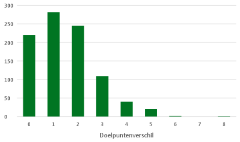 eredivisie in cijfers speelronde 12 6