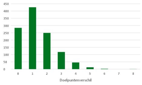 eredivisie in cijfers speelronde 12 7