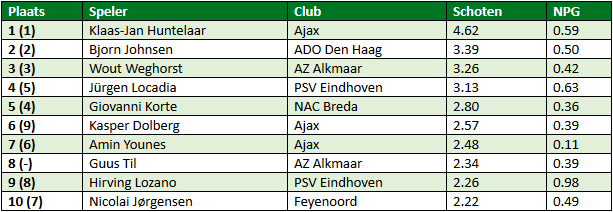 eredivisie in cijfers speelronde 13 1