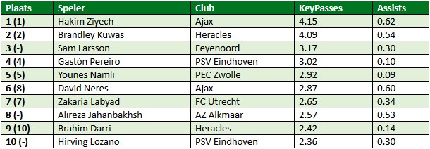 eredivisie in cijfers speelronde 13 2