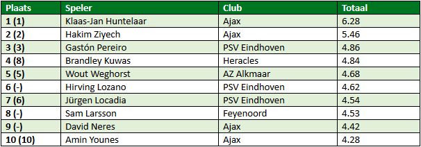 eredivisie in cijfers speelronde 13 3