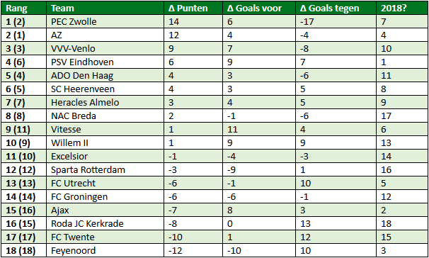 eredivisie in cijfers speelronde 13 4