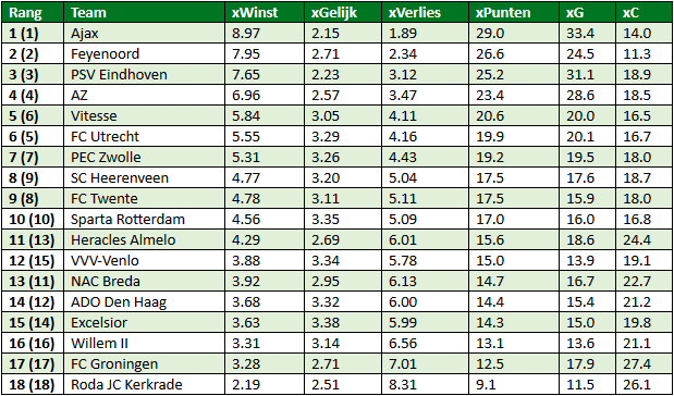 eredivisie in cijfers speelronde 13 5