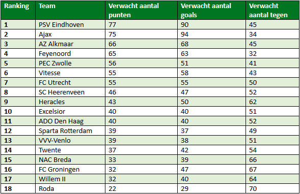 eredivisie in cijfers speelronde 13 6