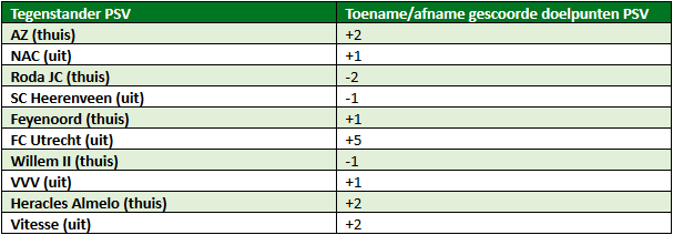 productiviteit PSV 1