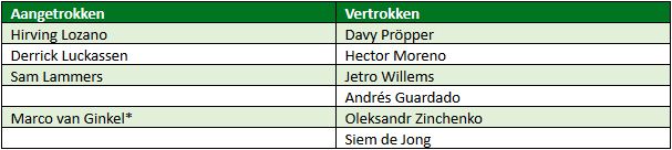 productiviteit PSV 2