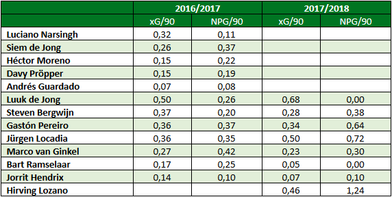 productiviteit PSV 3