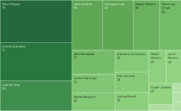 productiviteit PSV 4