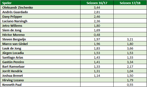 productiviteit PSV 5
