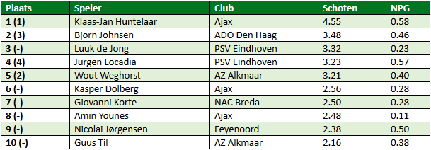Eredivisie in cijfers speelronde 16 1